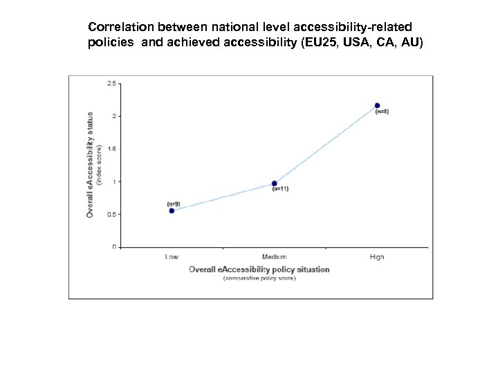 Correlation between national level accessibility-related policies and achieved accessibility (EU 25, USA, CA, AU)