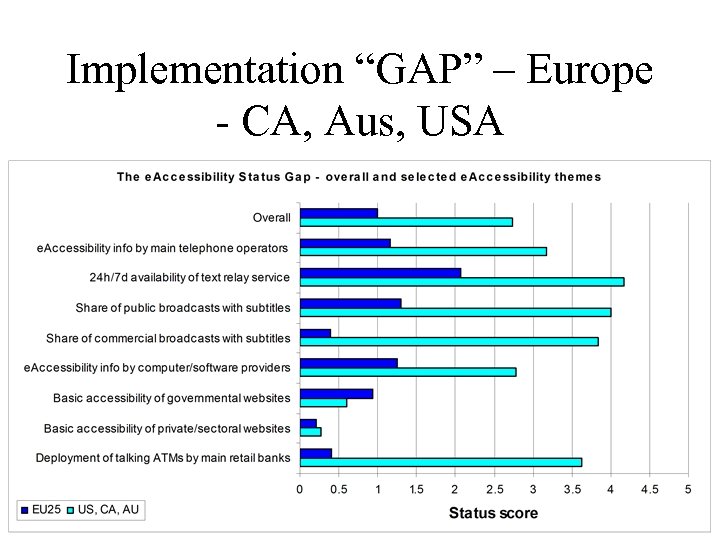 Implementation “GAP” – Europe - CA, Aus, USA 