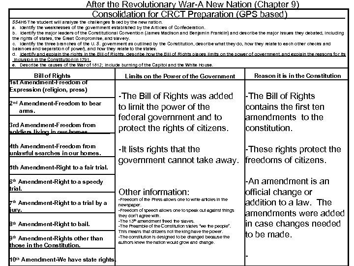 After the Revolutionary War-A New Nation (Chapter 9) Consolidation for CRCT Preparation (GPS based)
