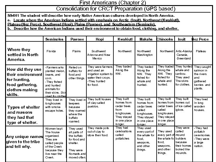 First Americans (Chapter 2) Consolidation for CRCT Preparation (GPS based) SS 4 H 1