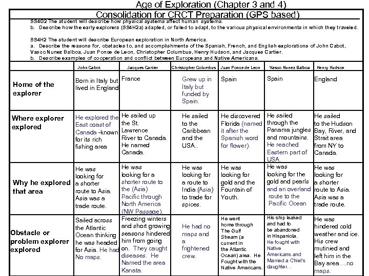 Age of Exploration (Chapter 3 and 4) Consolidation for CRCT Preparation (GPS based) SS