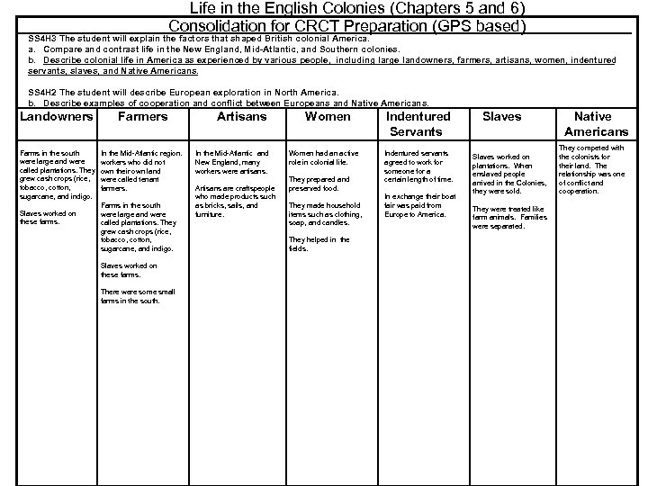Life in the English Colonies (Chapters 5 and 6) Consolidation for CRCT Preparation (GPS