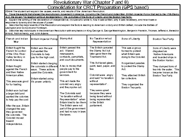 Revolutionary War (Chapter 7 and 8) Consolidation for CRCT Preparation (GPS based) SS 4