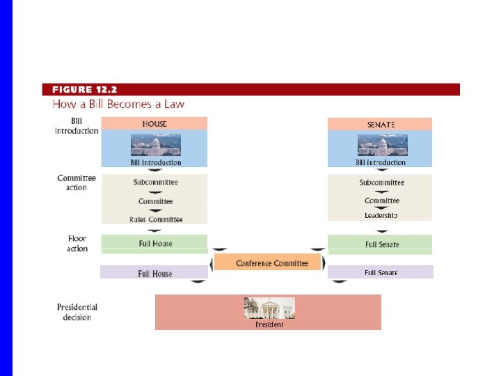 The Congressional Process 