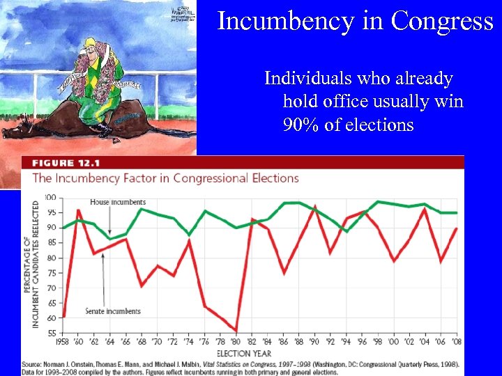 Incumbency in Congress Individuals who already hold office usually win 90% of elections 