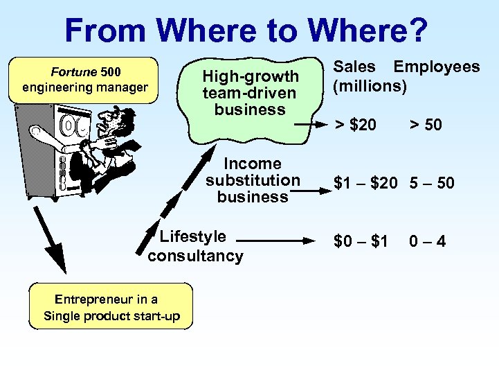From Where to Where? Fortune 500 engineering manager High-growth team-driven business Income substitution business