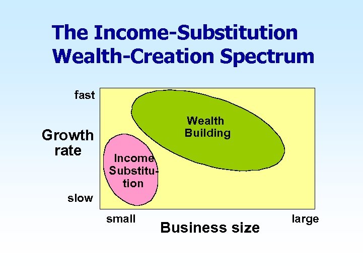 The Income-Substitution Wealth-Creation Spectrum fast Growth rate Wealth Building Income Substitution slow small Business