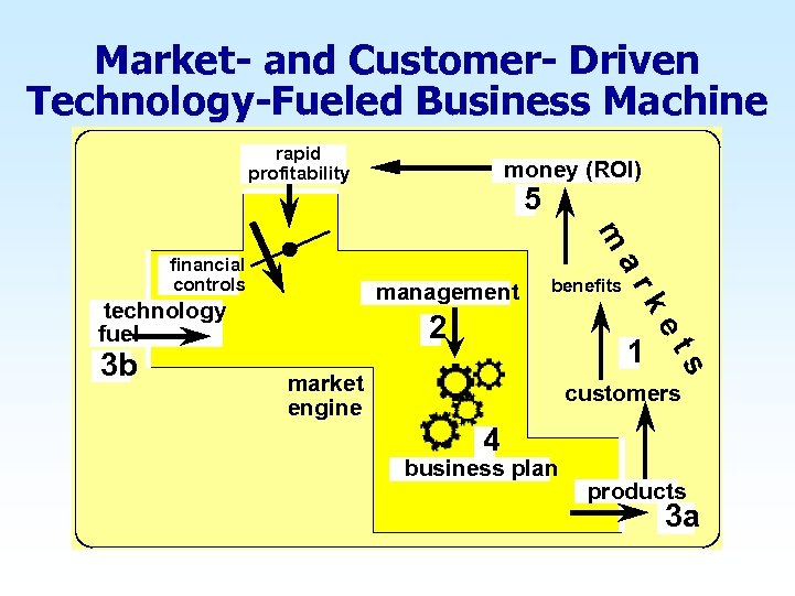 Market- and Customer- Driven Technology-Fueled Business Machine rapid profitability money (ROI) 5 m 3