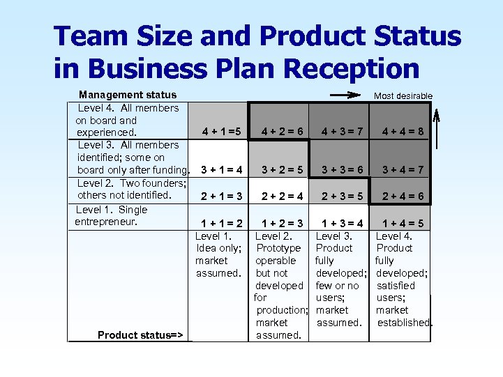 Team Size and Product Status in Business Plan Reception Management status Level 4. All