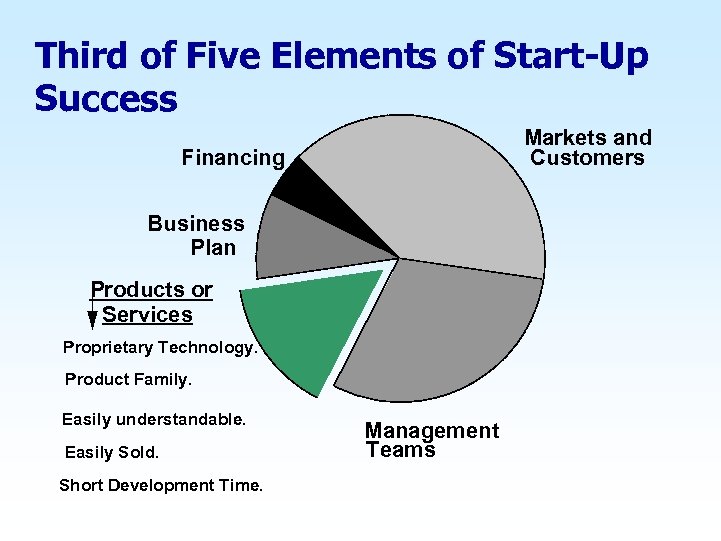 Third of Five Elements of Start-Up Success Markets and Customers Financing Business Plan Products