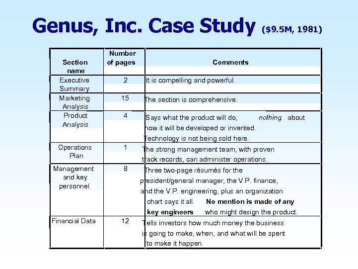 Genus, Inc. Case Study ($9. 5 M, 1981) Section name Executive Summary Marketing Analysis
