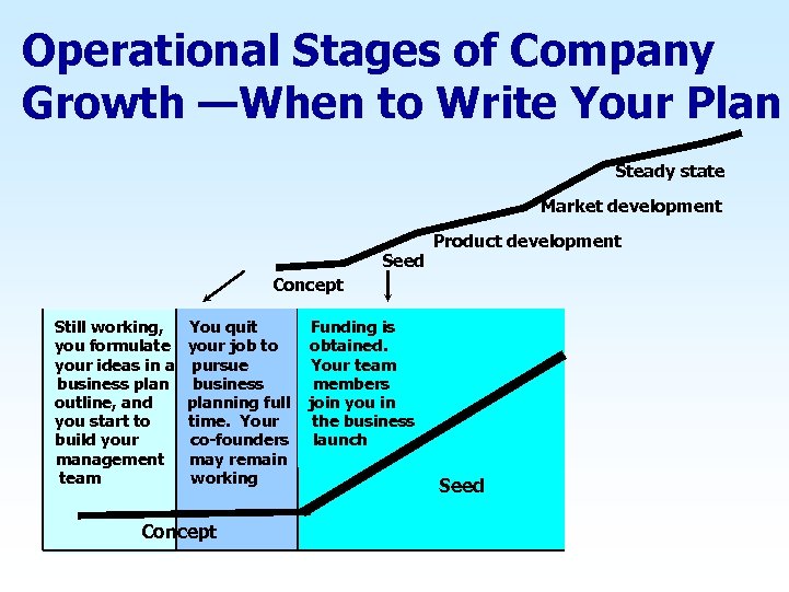 Operational Stages of Company Growth —When to Write Your Plan Steady state Market development