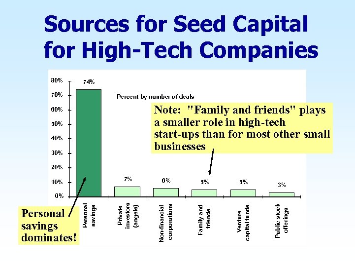 Sources for Seed Capital for High-Tech Companies 80% 74% 70% Percent by number of