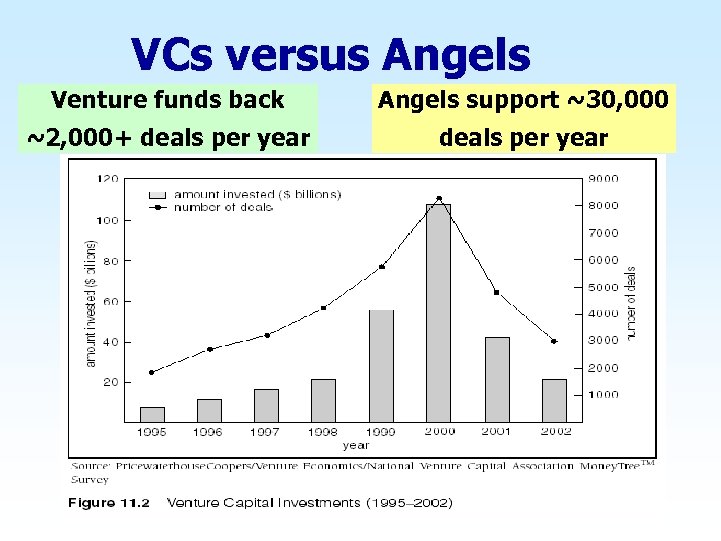 VCs versus Angels Venture funds back ~2, 000+ deals per year Angels support ~30,