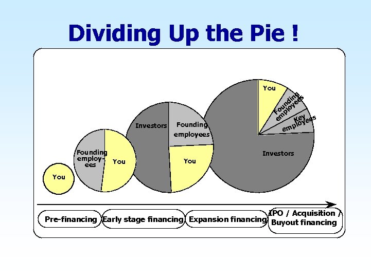 Dividing Up the Pie ! You Investors Founding employ- You ees Founding employees You