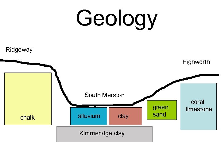 Geology Ridgeway Highworth South Marston chalk alluvium clay Kimmeridge clay green sand coral limestone
