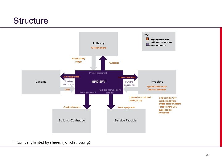 Structure Key: = key payments and additional information = key documents Authority Golden share