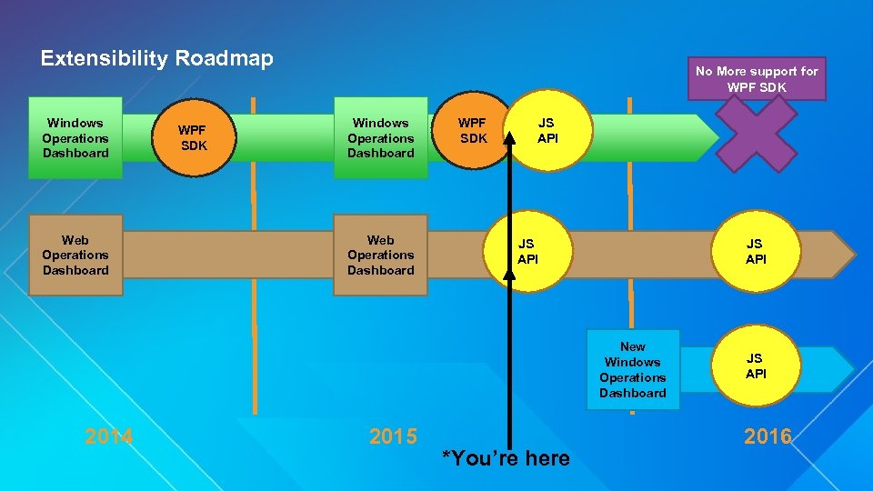 Extensibility Roadmap Windows Operations Dashboard Web Operations Dashboard WPF SDK No More support for