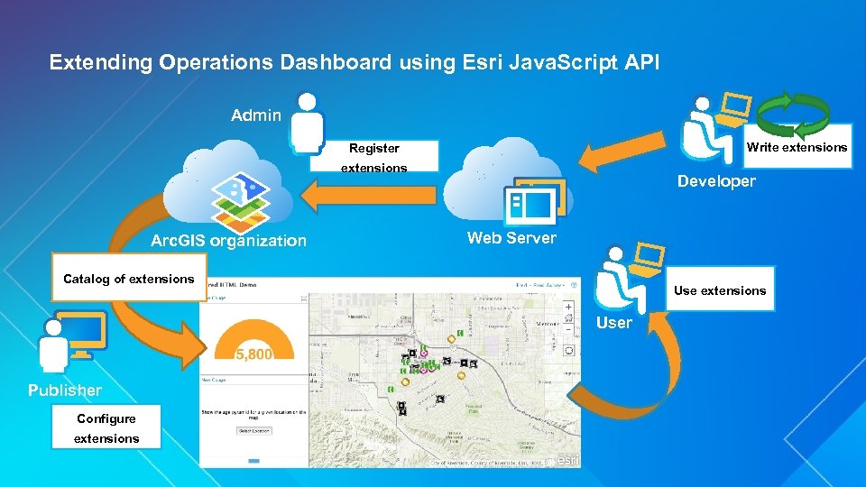 Extending Operations Dashboard using Esri Java. Script API Admin Write extensions Register extensions Arc.