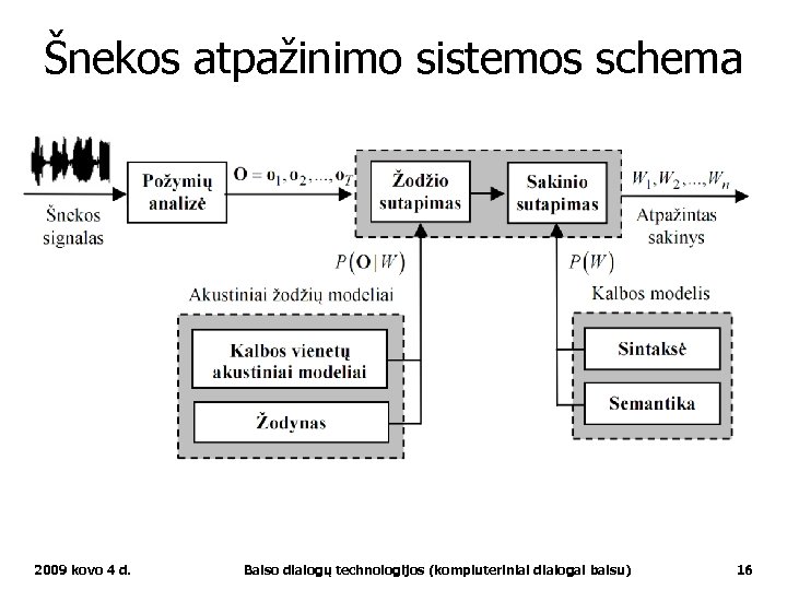 Šnekos atpažinimo sistemos schema 2009 kovo 4 d. Balso dialogų technologijos (kompiuteriniai dialogai balsu)