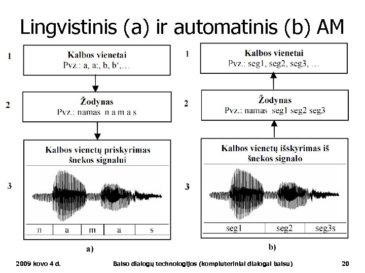 Lingvistinis (a) ir automatinis (b) AM 2009 kovo 4 d. Balso dialogų technologijos (kompiuteriniai