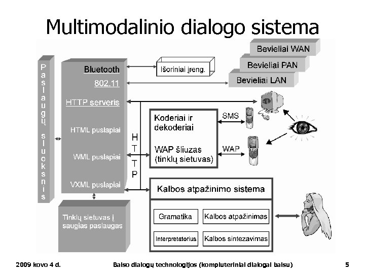 Multimodalinio dialogo sistema 2009 kovo 4 d. Balso dialogų technologijos (kompiuteriniai dialogai balsu) 5