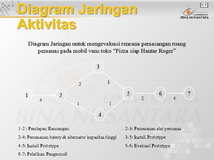 Diagram Jaringan Aktivitas Diagram Jaringan untuk mengevaluasi rencana pemasangan ruang pemanas pada mobil vans