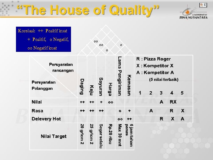 “The House of Quality” Korelasi: ++ Positif kuat 4 A X RX X A