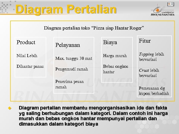 Diagram Pertalian Diagram pertalian toko “Pizza siap Hantar Roger” Product Nilai Lebih Dihantar panas