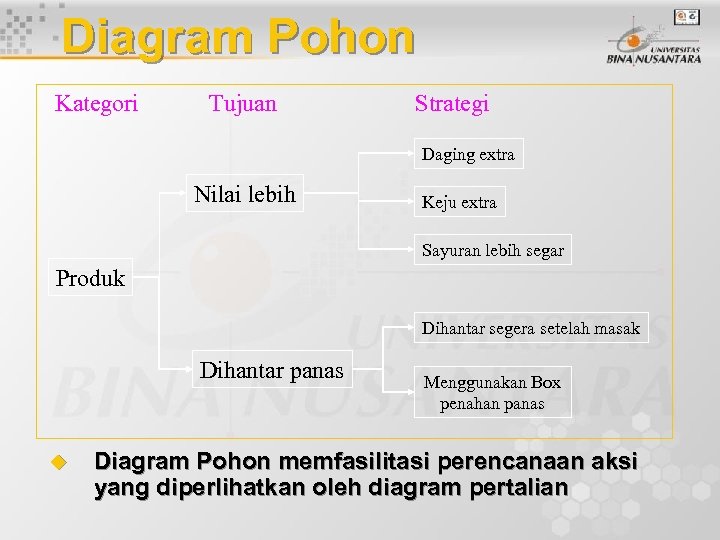 Diagram Pohon Kategori Tujuan Strategi Daging extra Nilai lebih Keju extra Sayuran lebih segar