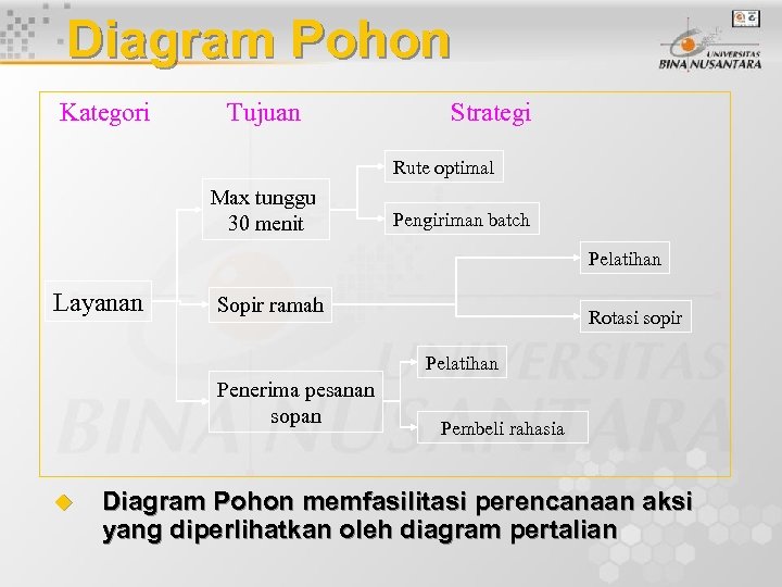 Diagram Pohon Kategori Tujuan Strategi Rute optimal Max tunggu 30 menit Pengiriman batch Pelatihan