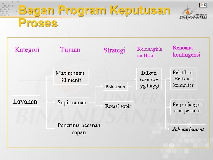 Bagan Program Keputusan Proses Kategori Tujuan Strategi Max tunggu 30 menit Pelatihan Layanan Sopir