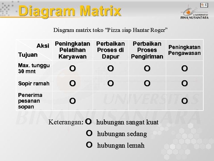 Diagram Matrix Diagram matrix toko “Pizza siap Hantar Roger” Aksi Peningkatan Perbaikan Pelatihan Proses