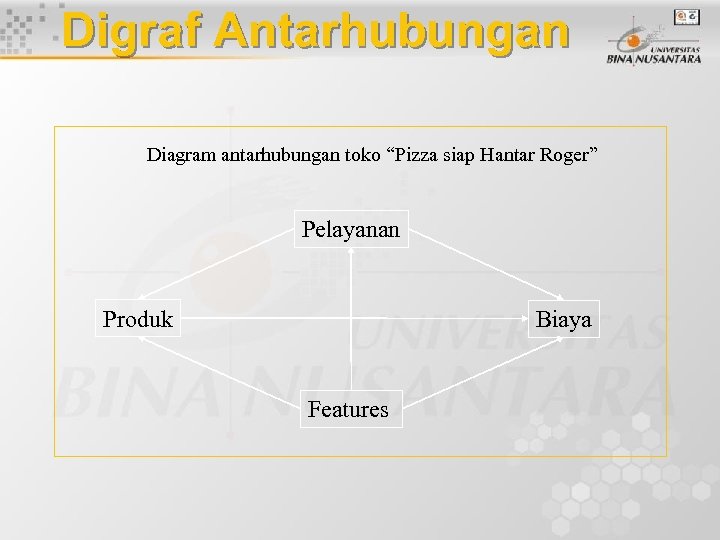 Digraf Antarhubungan Diagram antarhubungan toko “Pizza siap Hantar Roger” Pelayanan Produk Biaya Features 