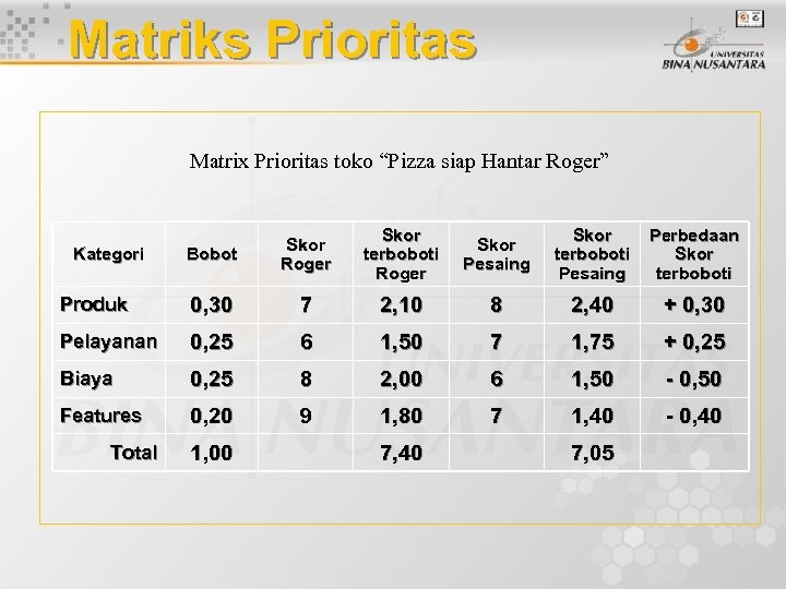 Matriks Prioritas Matrix Prioritas toko “Pizza siap Hantar Roger” Bobot Skor Roger Skor terboboti