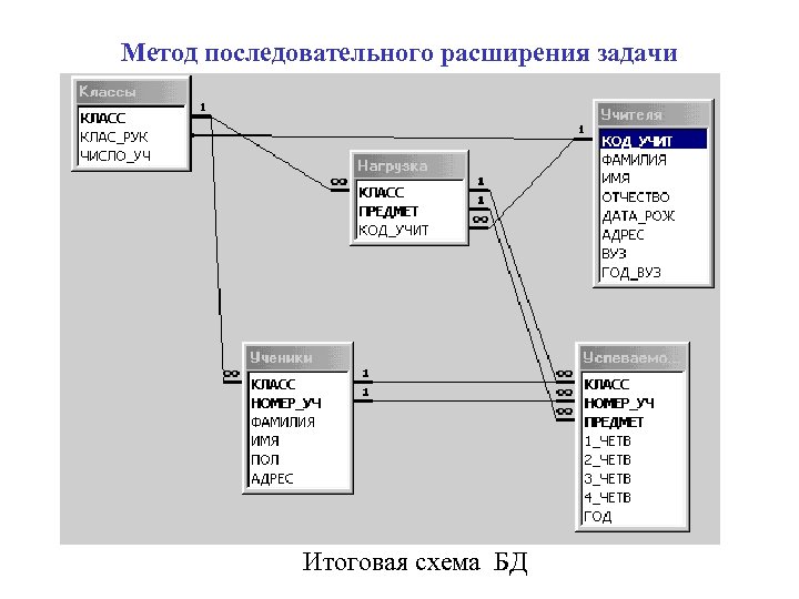 Метод последовательного расширения задачи Итоговая схема БД 