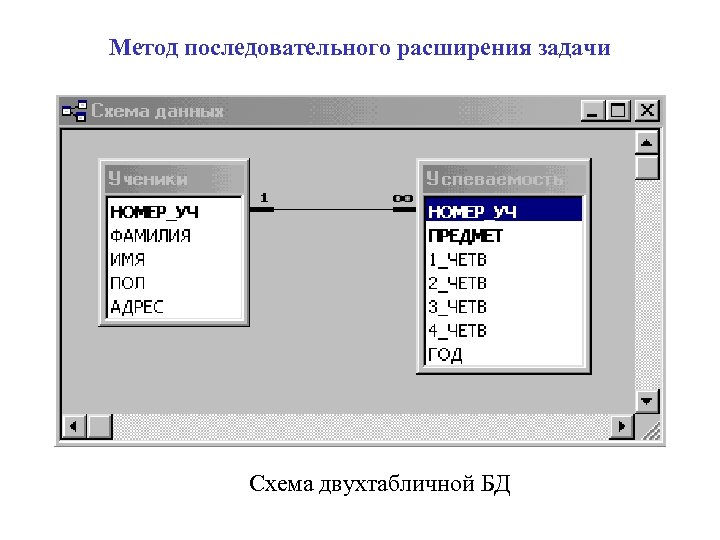 Метод последовательного расширения задачи Схема двухтабличной БД 