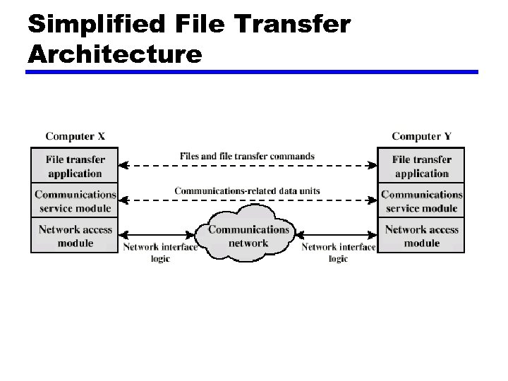 Simplified File Transfer Architecture 