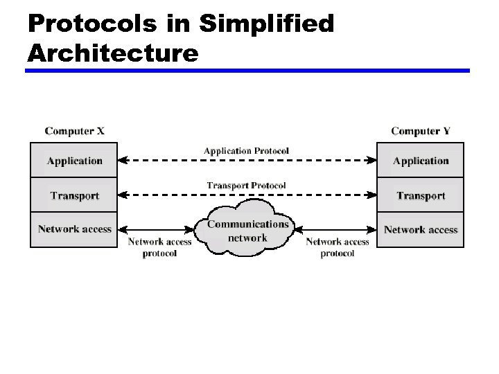 Protocols in Simplified Architecture 