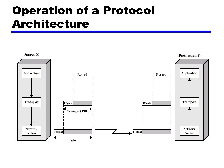 Operation of a Protocol Architecture 