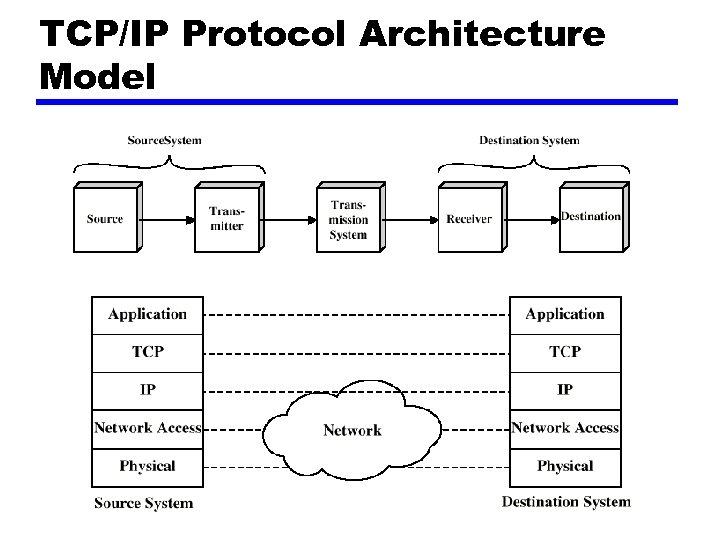 TCP/IP Protocol Architecture Model 