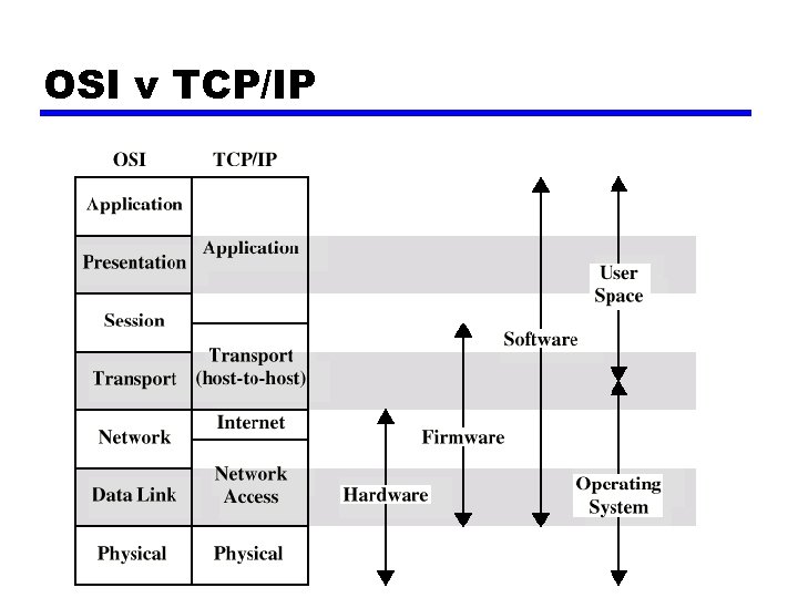 OSI v TCP/IP 