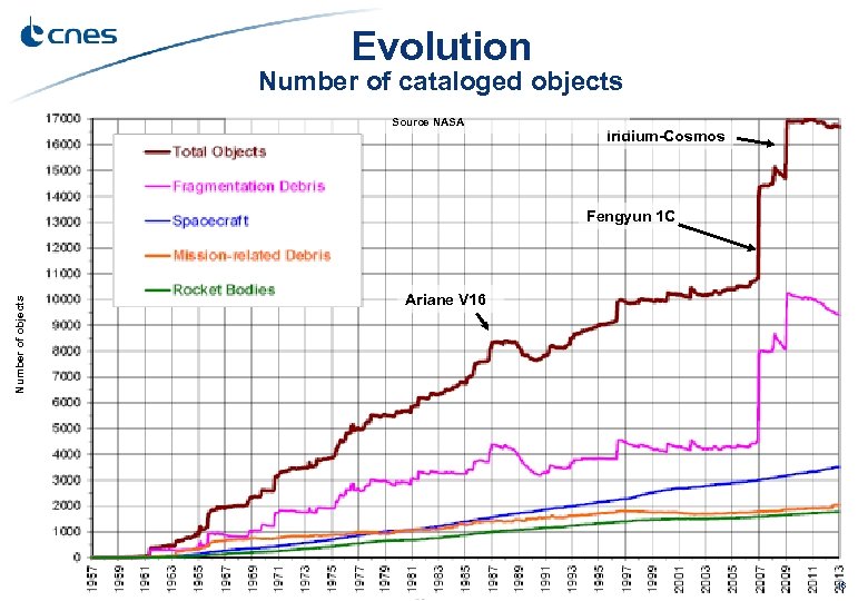 Evolution Number of cataloged objects Source NASA Iridium-Cosmos Number of objects Fengyun 1 C