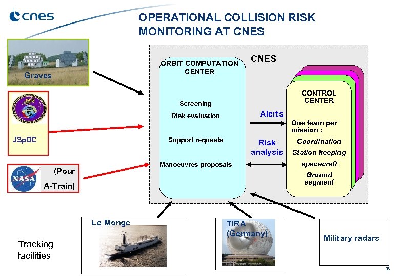 OPERATIONAL COLLISION RISK MONITORING AT CNES ORBIT COMPUTATION CENTER Graves CNES CONTROL CENTER Screening