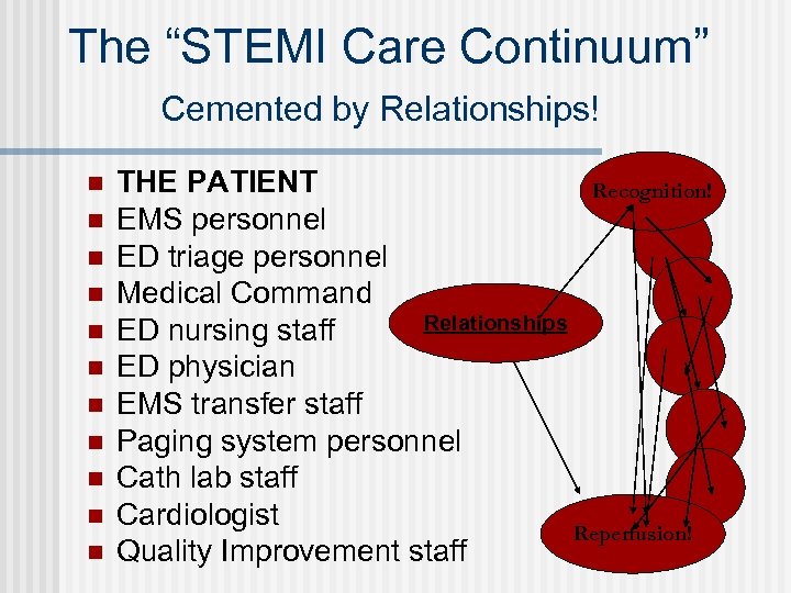 The “STEMI Care Continuum” Cemented by Relationships! n n n THE PATIENT Recognition! EMS