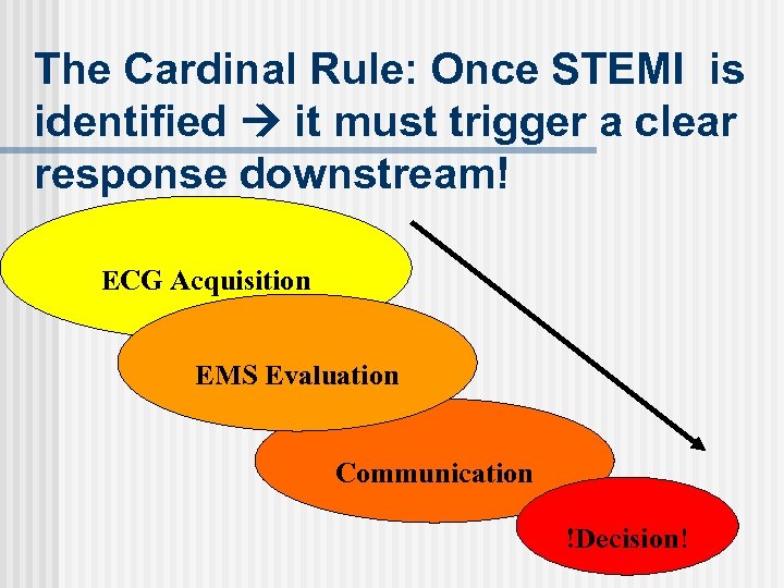 The Cardinal Rule: Once STEMI is identified it must trigger a clear response downstream!