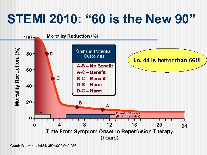 STEMI 2010: “ 60 is the New 90” Mortality Reduction (%) Mortality Reduction, (%)
