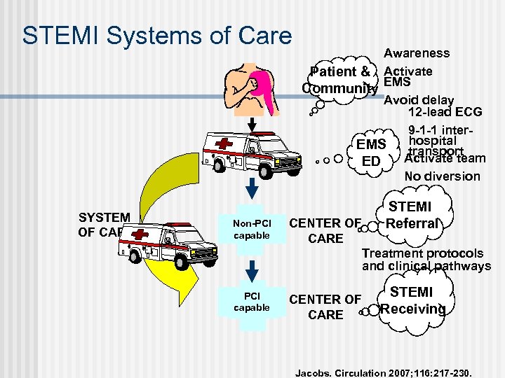 STEMI Systems of Care SYSTEM OF CARE Awareness Patient & Activate Community EMS Avoid