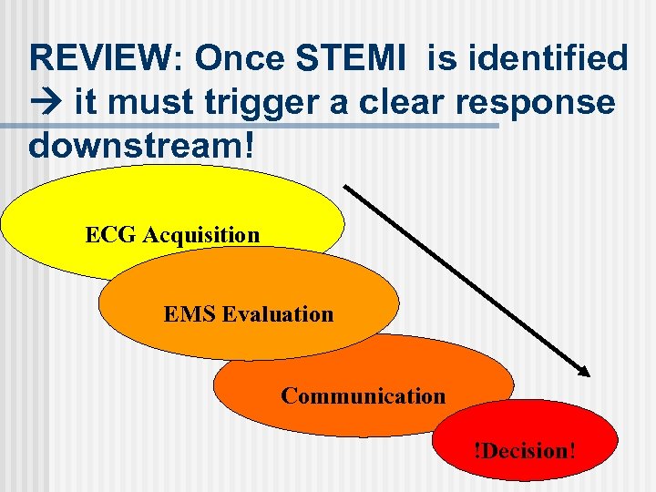 REVIEW: Once STEMI is identified it must trigger a clear response downstream! ECG Acquisition