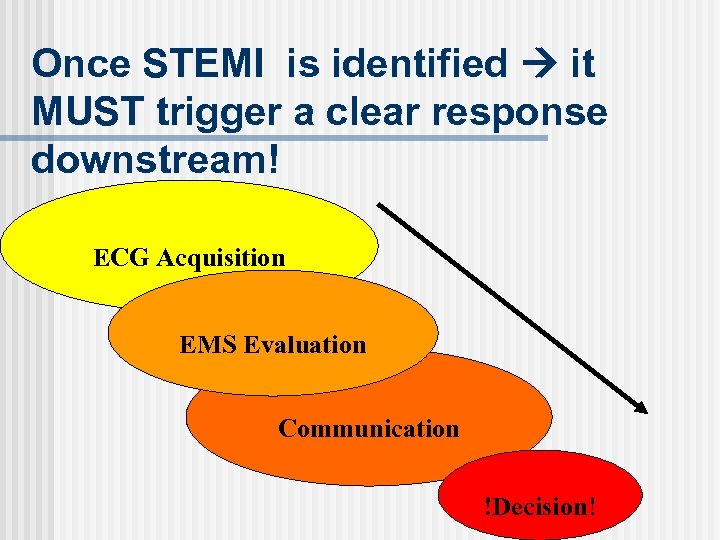 Once STEMI is identified it MUST trigger a clear response downstream! ECG Acquisition EMS